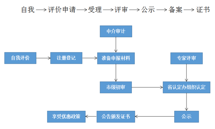 高新技術(shù)企業(yè)，蘇州高新技術(shù)企業(yè)認(rèn)定，高新技術(shù)企業(yè)申請(qǐng)，高新企業(yè)，高新企業(yè)認(rèn)定，高新企業(yè)申請(qǐng)，高企，高企認(rèn)定，高企申請(qǐng)，智為銘略，創(chuàng)新創(chuàng)業(yè)政策扶持，創(chuàng)新創(chuàng)業(yè)，蘇州科技項(xiàng)目咨詢公司，科技項(xiàng)目，創(chuàng)新創(chuàng)業(yè)扶持政策，http://www.mails.qk80t9p.cn/