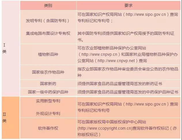 蘇州高新技術(shù)企業(yè)，蘇州科技項(xiàng)目咨詢公司教你在高企認(rèn)定中如何讓知識(shí)產(chǎn)權(quán)成為優(yōu)勢(shì)