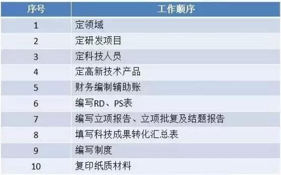 高新技術(shù)企業(yè)申報(bào)，蘇州高新技術(shù)企業(yè)申報(bào)
