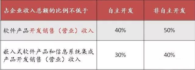 蘇州高新技術(shù)企業(yè)，蘇州科技項(xiàng)目咨詢公司告訴你軟件企業(yè)所得稅優(yōu)惠政策及備案要求