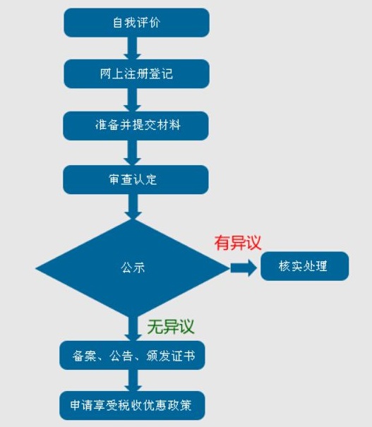 蘇州高新技術(shù)企業(yè)認(rèn)定，蘇州高新技術(shù)企業(yè)申報(bào)，申請(qǐng)高新技術(shù)企業(yè)的流程