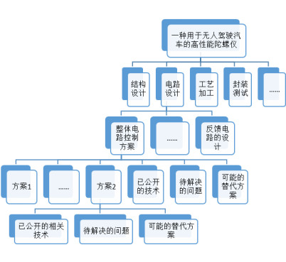 蘇州高新技術(shù)企業(yè)認(rèn)定，高新技術(shù)企業(yè)認(rèn)定中項(xiàng)目立項(xiàng)后，技術(shù)方案如何布局專利