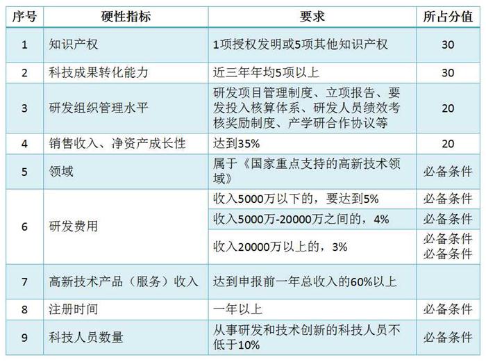 蘇州高新技術(shù)企業(yè)認(rèn)定，高企培育入庫