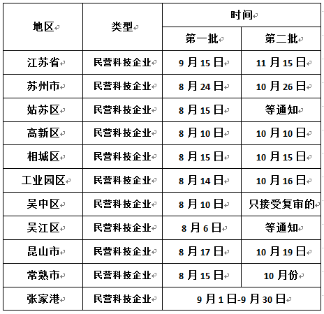 申報江蘇省民營科技企業(yè)，蘇州民營科技企業(yè)申報時間