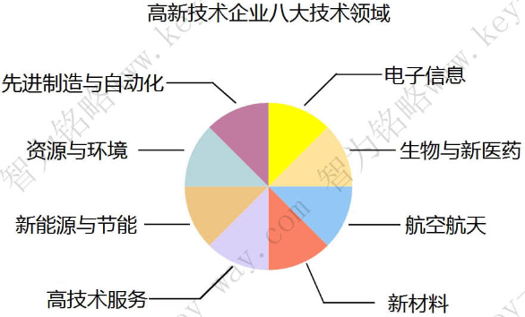 蘇州高新企業(yè)，高新企業(yè)認(rèn)證誤解