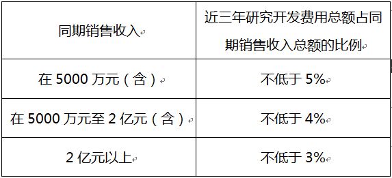 蘇州高新企業(yè)，高新企業(yè)認(rèn)證誤解