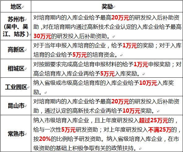 蘇州高新企業(yè)，高新企業(yè)認(rèn)證誤解