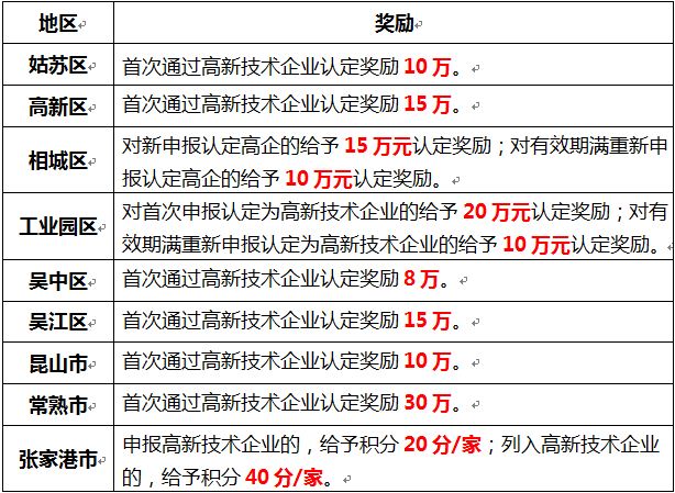 蘇州高新技術(shù)企業(yè)認定，申報高新企業(yè)，高新企業(yè)作用